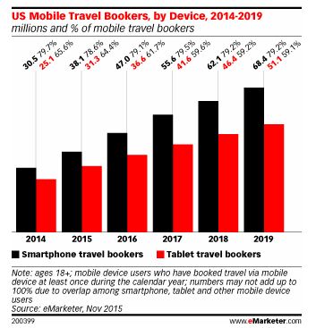 percentage of u.s. mobile travel bookers by device